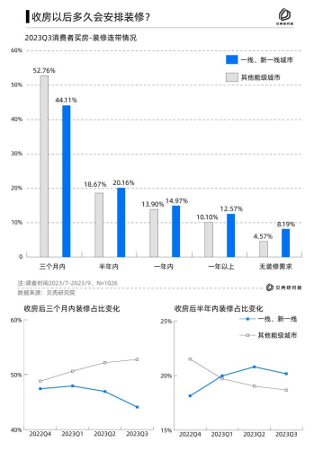 家装消费呈现出这种新趋势......