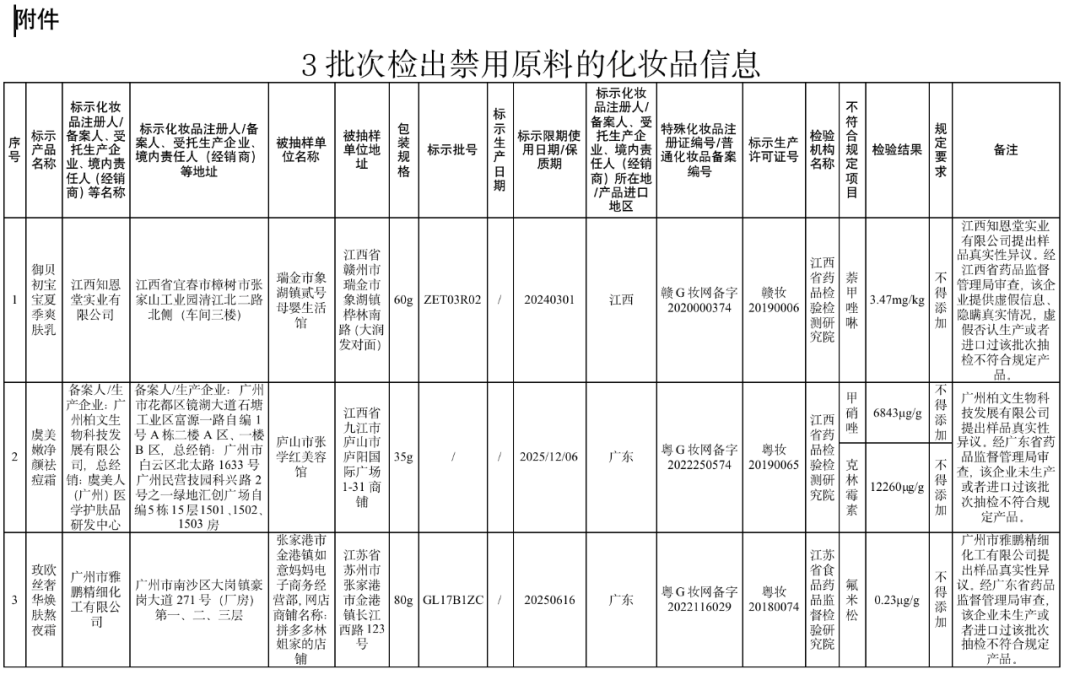 3批次化妆品检出禁用原料，国家药监局通报