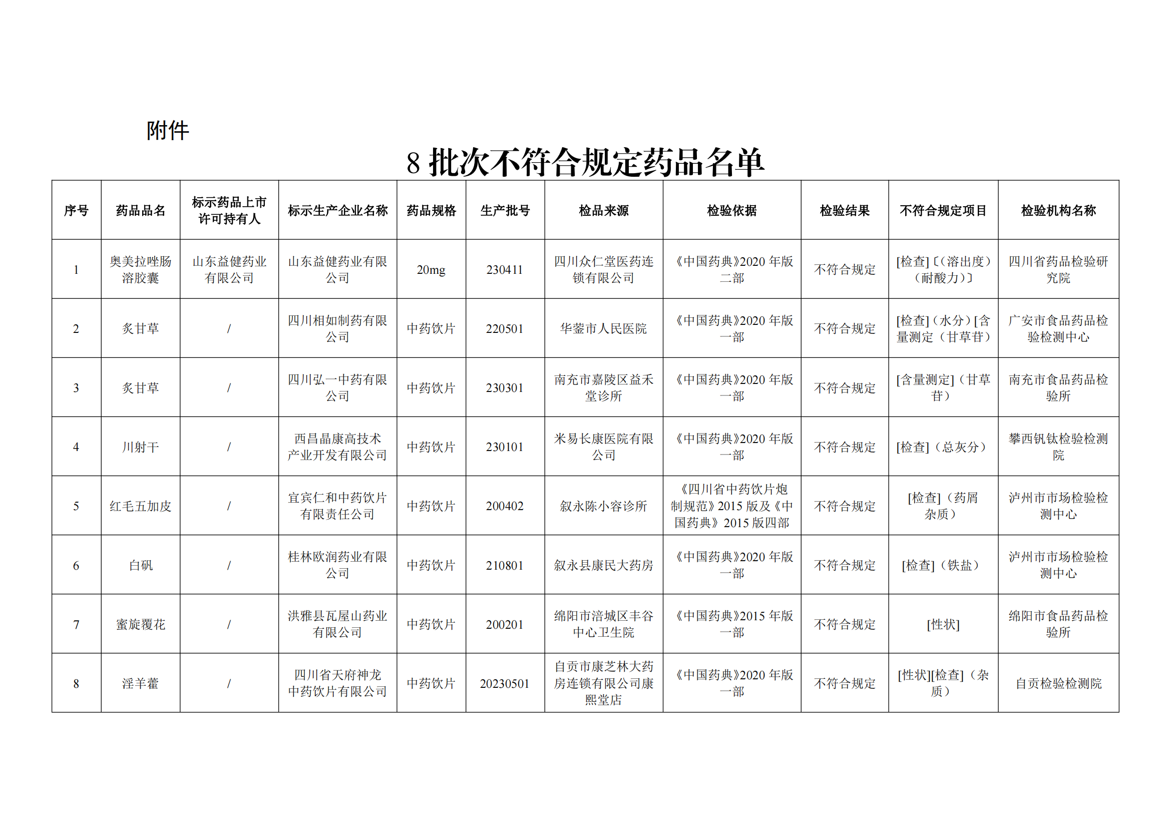 美拉唑肠溶胶囊、炙甘草等8批次药品抽检不合格被立案调查