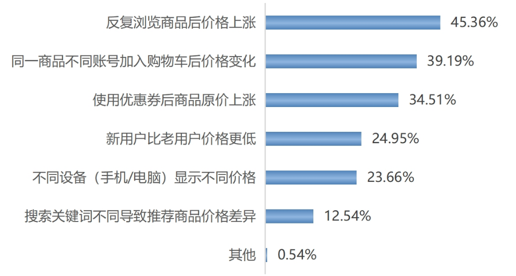 截图确认大数据杀熟！涉及电商、外卖、旅游等平台