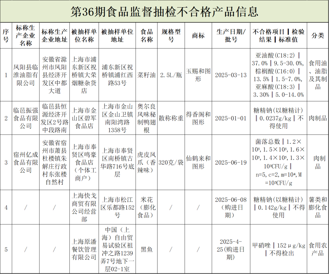 菜籽油、黑鱼…这5批次食品抽检不合格