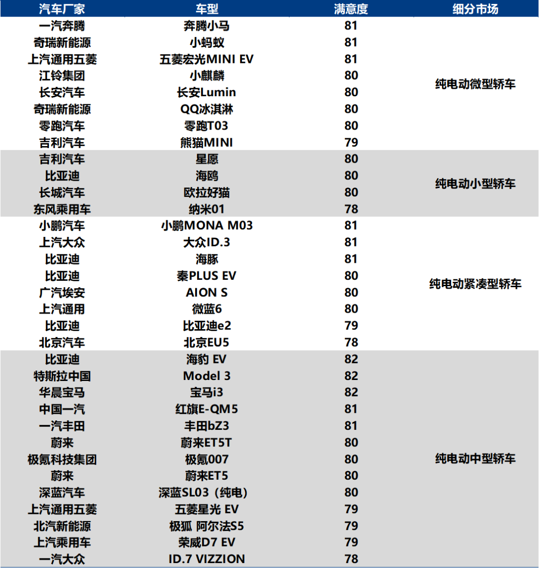 2025年中国新能源汽车行业用户满意度指数同比提升，自主品牌在新能源汽车领域竞争优势显著